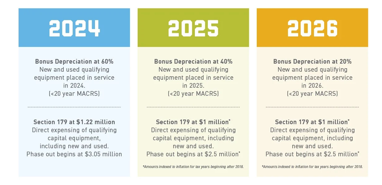 Bonus Depreciation for 2024, 2025, 2026