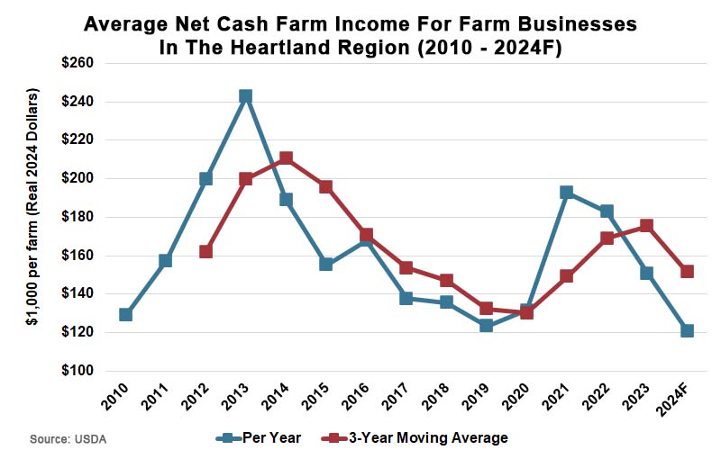Average Net Cash Farm Income For Farm Businesses In The Heartland Region 2010 - 2024F Average Net Cash Farm Income For Farm Businesses In The Heartland Region 2010 - 2024F