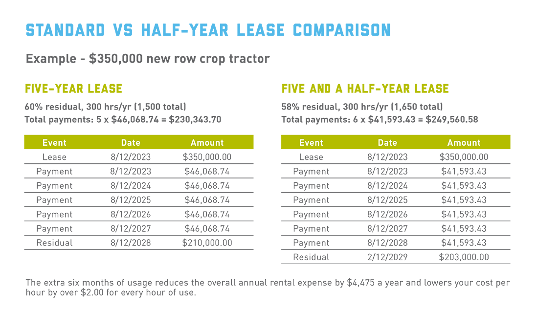 Half-year leases chart Half-year leases chart