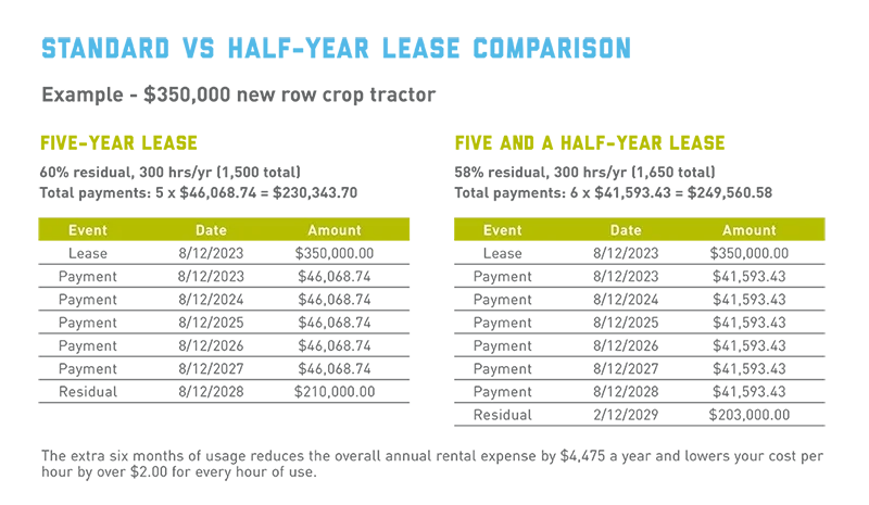 half-year leases chart