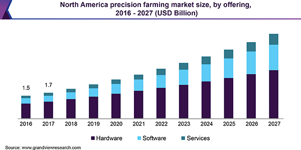 North America Precision Farming Market