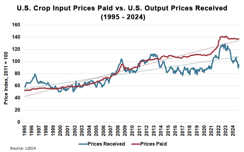 US Crop Input Prices Paid vs US Output Prices Received US Crop Input Prices Paid vs US Output Prices Received