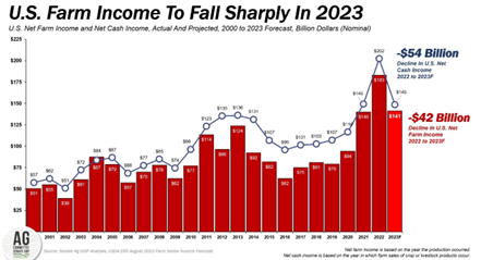 us farm income in 2023