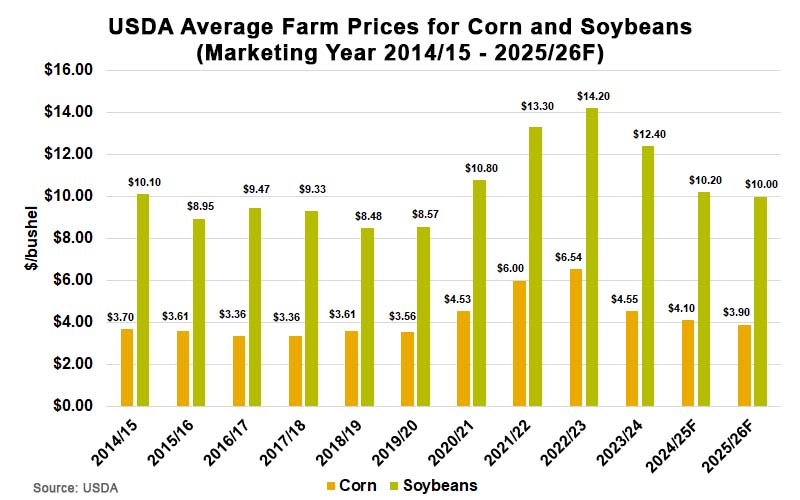 USDA Average Farm Prices for Corn and Soybeans Marketing Year 2014-15 - 2025-26F USDA Average Farm Prices for Corn and Soybeans Marketing Year 2014-15 - 2025-26F