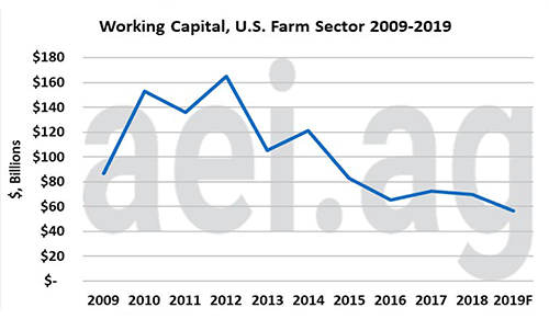 Working Capital Chart